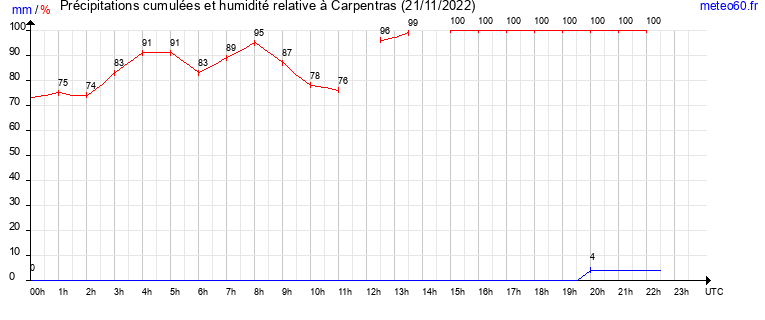 cumul des precipitations