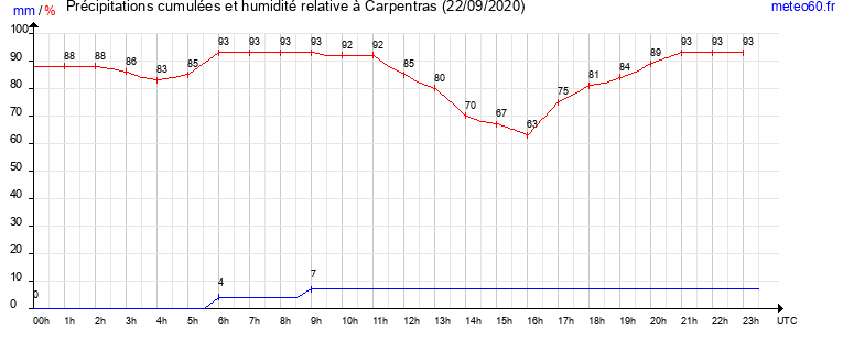 cumul des precipitations