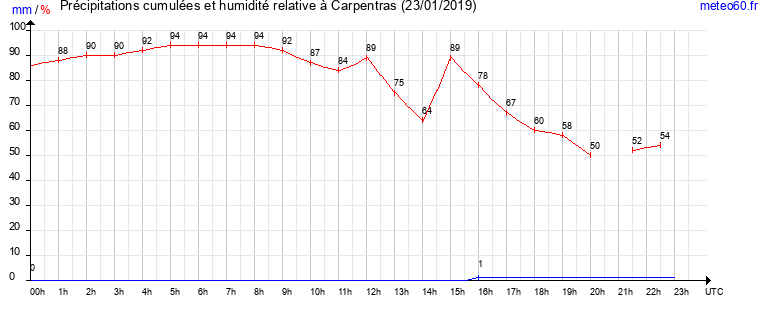 cumul des precipitations