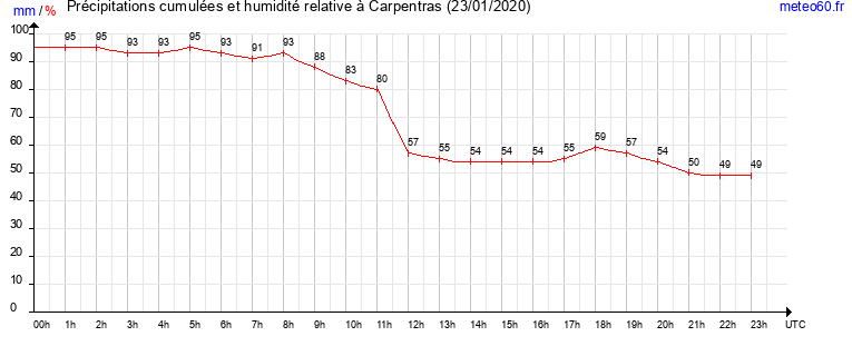 cumul des precipitations