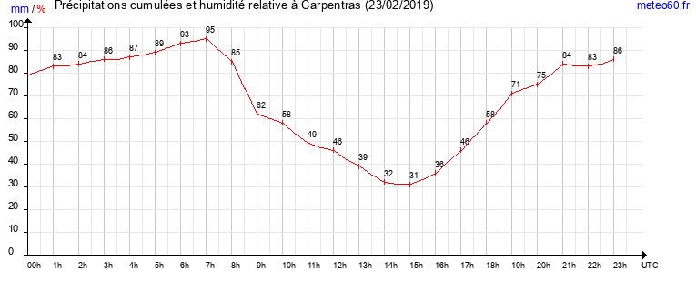 cumul des precipitations