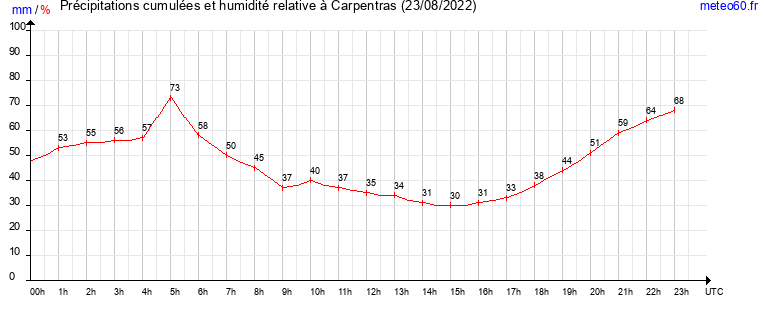 cumul des precipitations