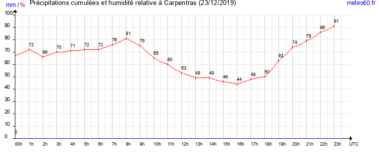 cumul des precipitations