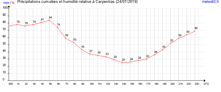 cumul des precipitations