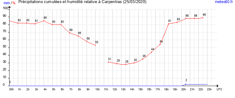 cumul des precipitations