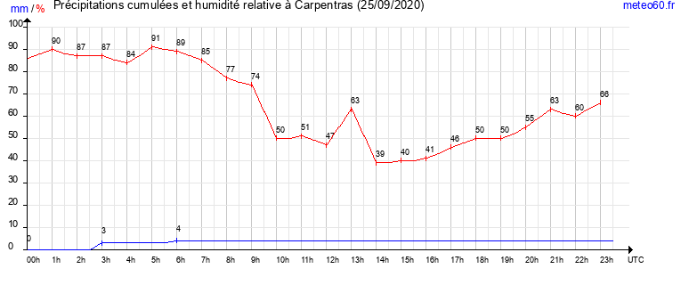 cumul des precipitations