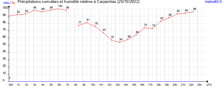 cumul des precipitations