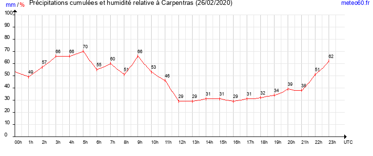 cumul des precipitations