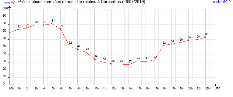 cumul des precipitations