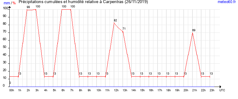 cumul des precipitations