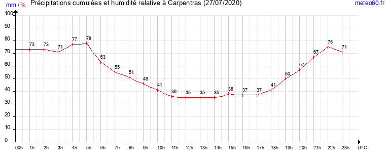 cumul des precipitations