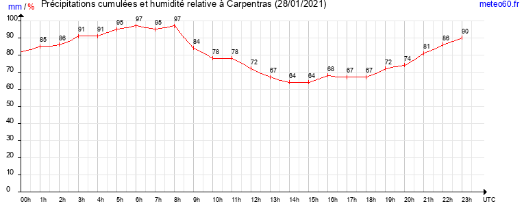 cumul des precipitations