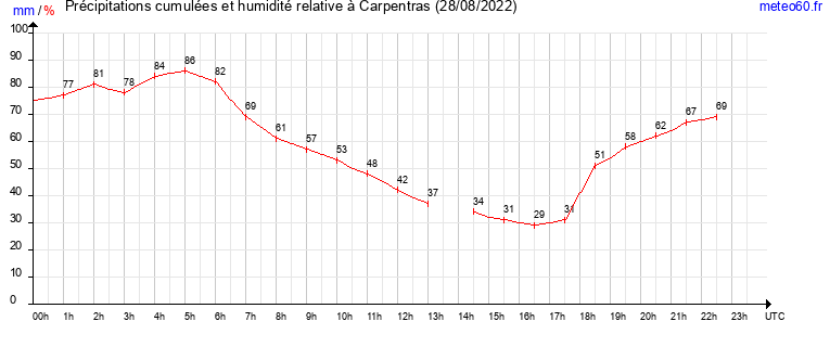 cumul des precipitations