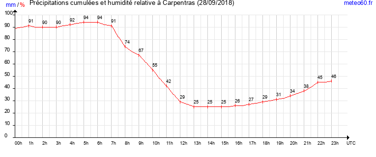 cumul des precipitations