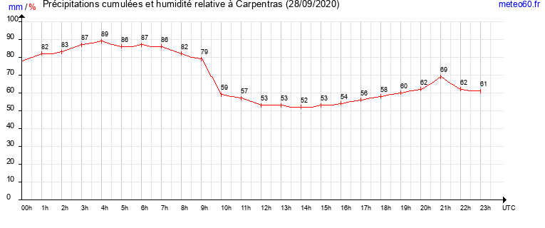 cumul des precipitations