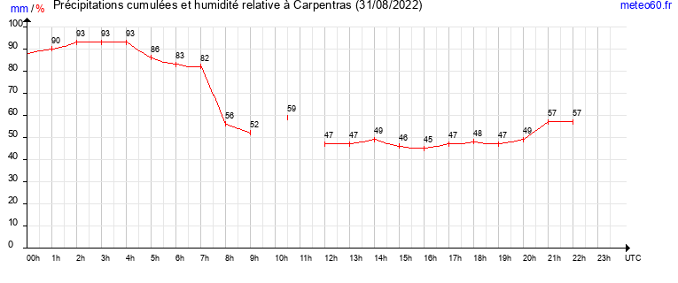 cumul des precipitations