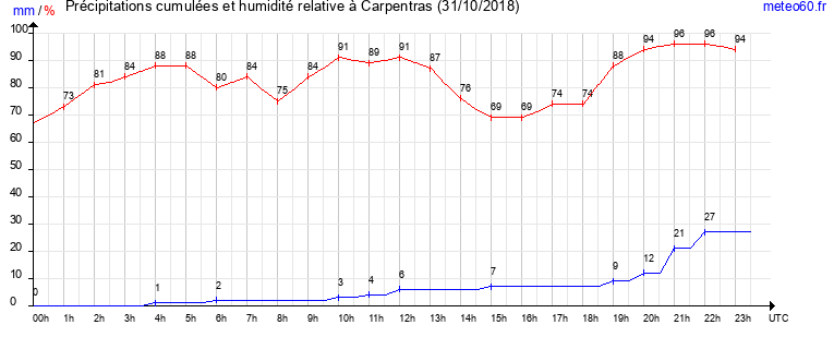 cumul des precipitations