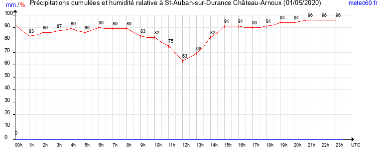 cumul des precipitations