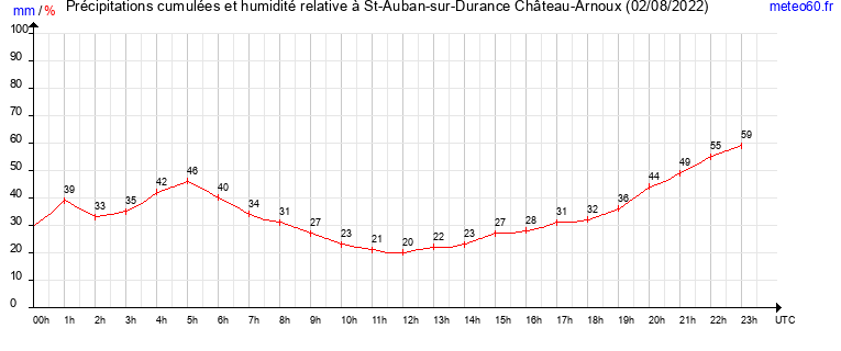 cumul des precipitations