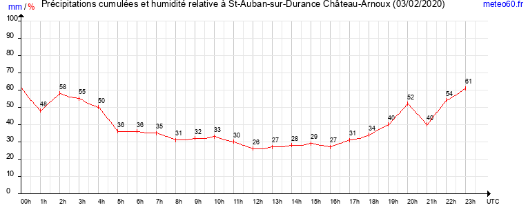 cumul des precipitations