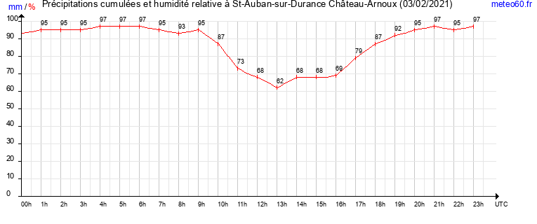 cumul des precipitations