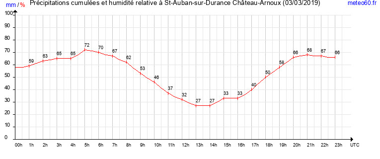 cumul des precipitations