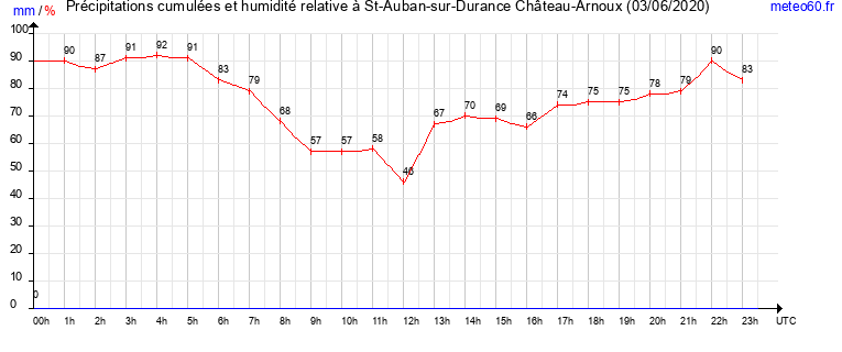 cumul des precipitations