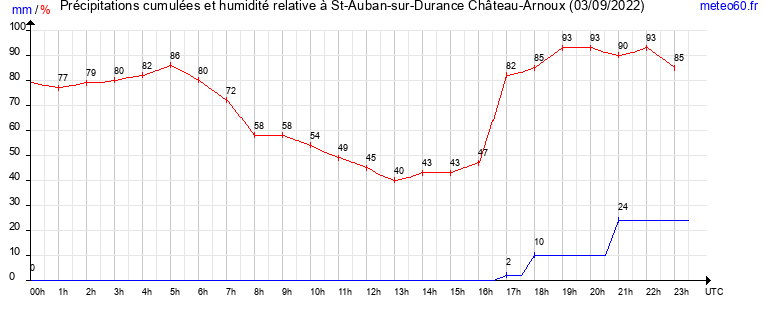 cumul des precipitations