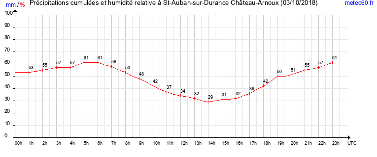 cumul des precipitations