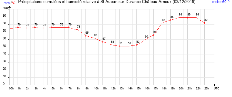 cumul des precipitations