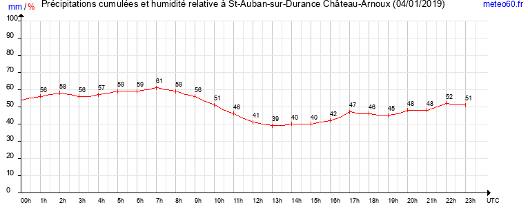 cumul des precipitations