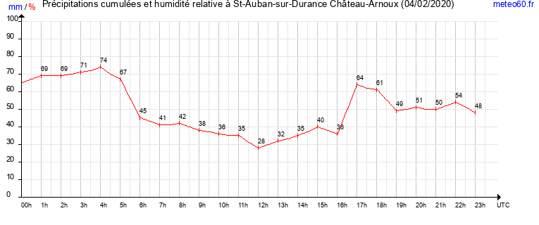 cumul des precipitations