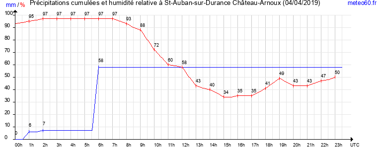 cumul des precipitations