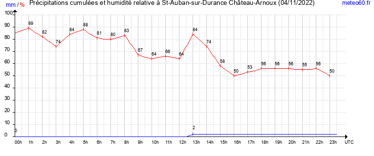 cumul des precipitations