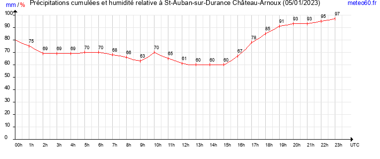 cumul des precipitations