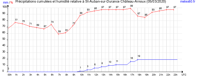 cumul des precipitations