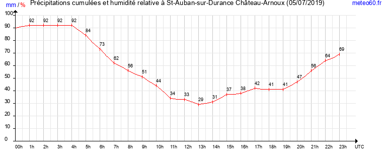 cumul des precipitations