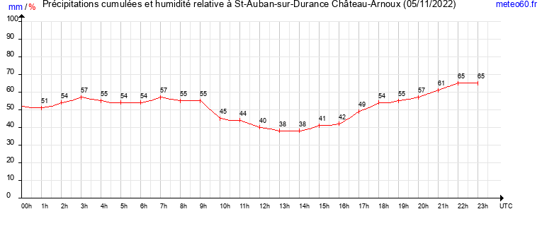 cumul des precipitations