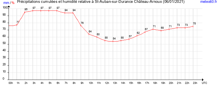 cumul des precipitations