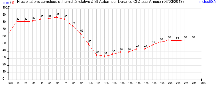 cumul des precipitations