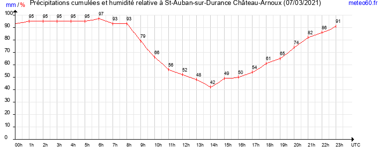 cumul des precipitations