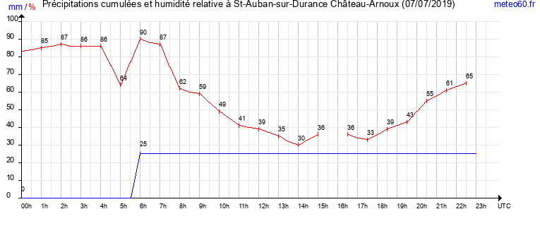 cumul des precipitations