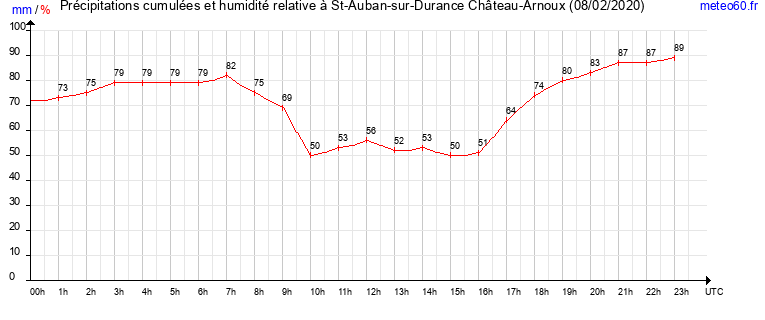 cumul des precipitations