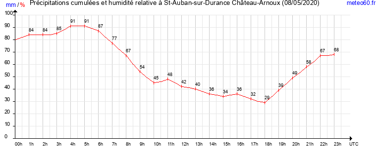 cumul des precipitations