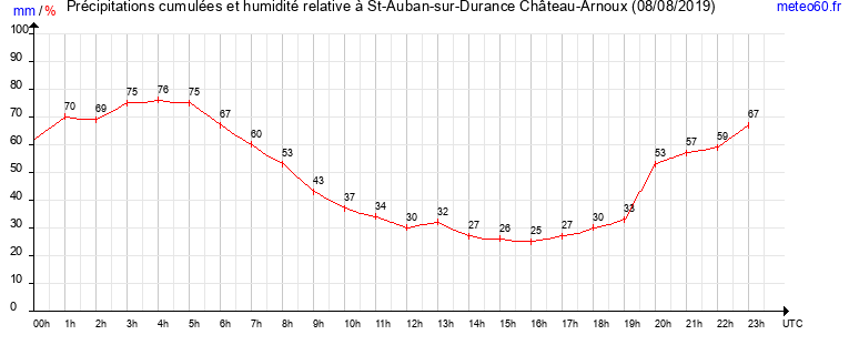 cumul des precipitations