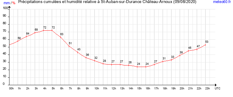 cumul des precipitations