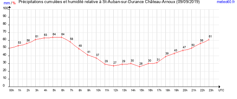 cumul des precipitations