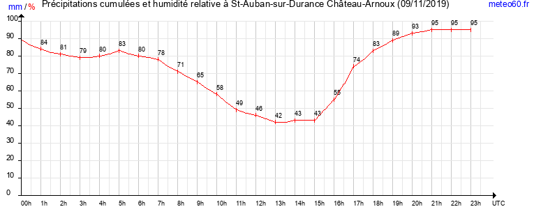 cumul des precipitations