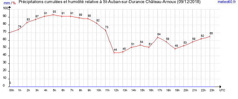 cumul des precipitations