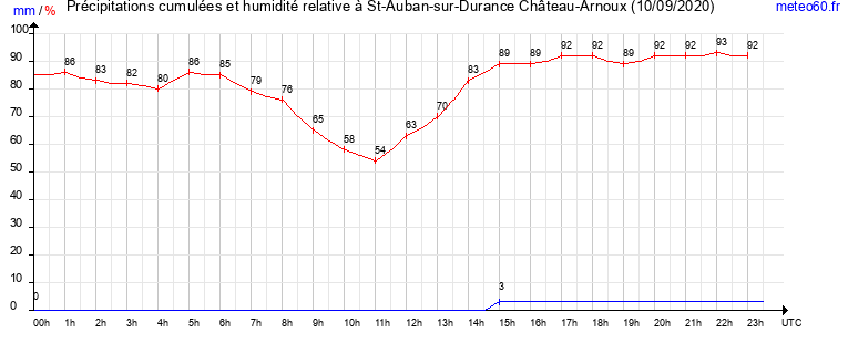 cumul des precipitations